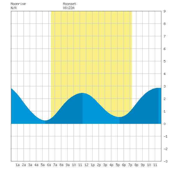 Ponquoque Point tide chart for Monday, April 6, 2026
