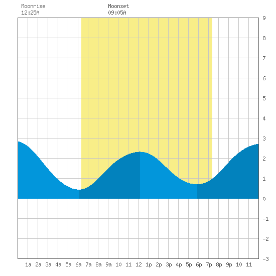 Ponquoque Point tide chart for Tuesday, April 7, 2026