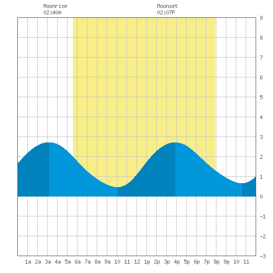 Ponquoque Point tide chart for Monday, May 11, 2026