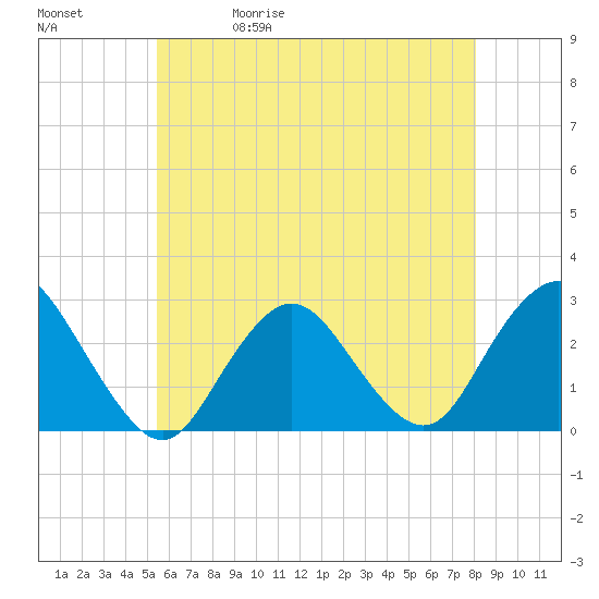Ponquoque Point tide chart for Wednesday, May 20, 2026