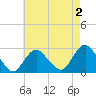 Ponquoque Point tide chart for Saturday, May 2, 2026