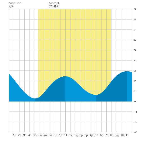 Ponquoque Point tide chart for Tuesday, May 5, 2026