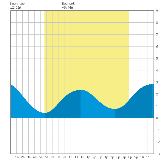 Ponquoque Point tide chart for Wednesday, May 6, 2026