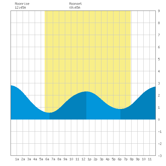 Ponquoque Point tide chart for Thursday, May 7, 2026