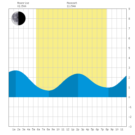 Ponquoque Point tide chart for Saturday, May 9, 2026