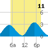 Ponquoque Point tide chart for Thursday, June 11, 2026