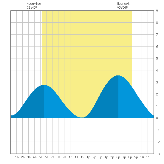Ponquoque Point tide chart for Friday, June 12, 2026