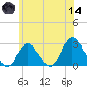 Ponquoque Point tide chart for Sunday, June 14, 2026