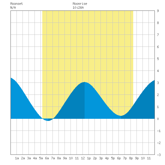 Ponquoque Point tide chart for Friday, June 19, 2026