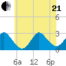 Ponquoque Point tide chart for Sunday, June 21, 2026