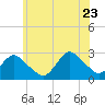 Ponquoque Point tide chart for Tuesday, June 23, 2026