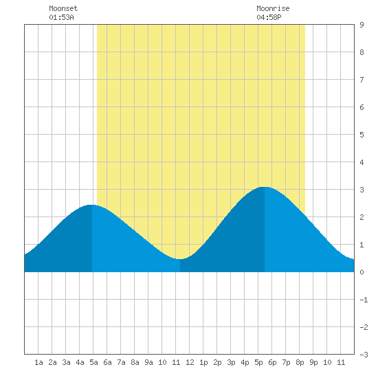 Ponquoque Point tide chart for Thursday, June 25, 2026