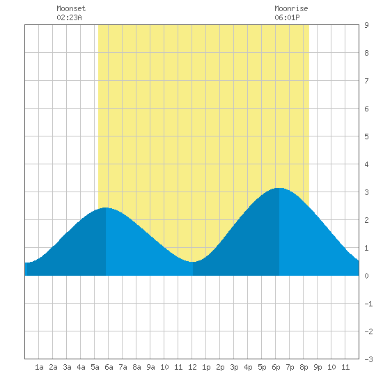Ponquoque Point tide chart for Friday, June 26, 2026