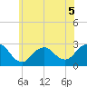 Ponquoque Point tide chart for Friday, June 5, 2026