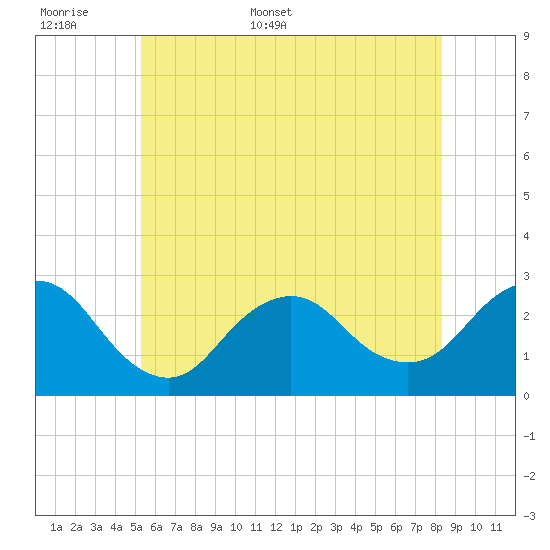 Ponquoque Point tide chart for Saturday, June 6, 2026