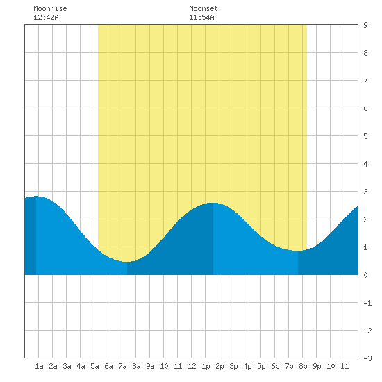 Ponquoque Point tide chart for Sunday, June 7, 2026