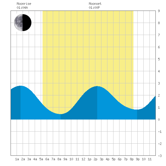 Ponquoque Point tide chart for Monday, June 8, 2026