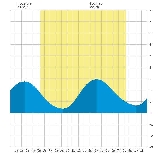 Ponquoque Point tide chart for Tuesday, June 9, 2026