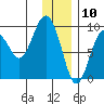 North end tide chart for Sunday, January 10, 2021