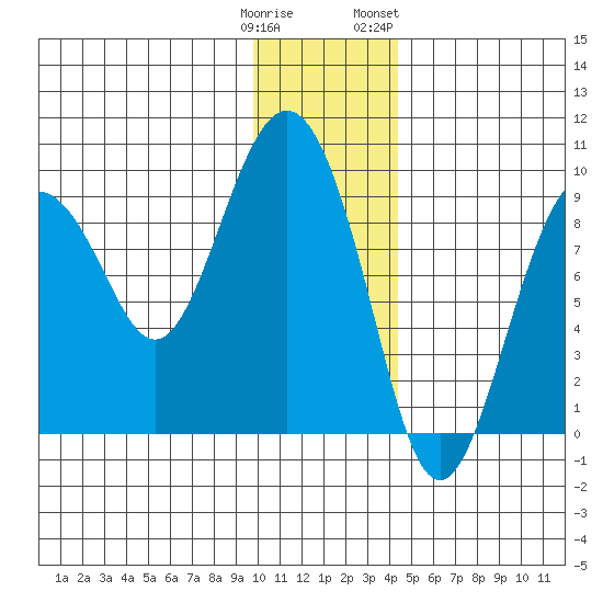 North end tide chart for Monday, January 11, 2021