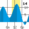 North end tide chart for Thursday, January 14, 2021