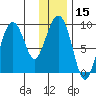 North end tide chart for Friday, January 15, 2021