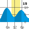 North end tide chart for Tuesday, January 19, 2021