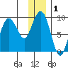 North end tide chart for Friday, January 1, 2021