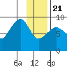 North end tide chart for Thursday, January 21, 2021