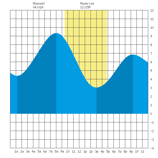 North end tide chart for Friday, January 22, 2021