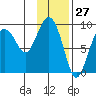 North end tide chart for Wednesday, January 27, 2021