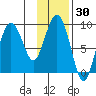 North end tide chart for Saturday, January 30, 2021