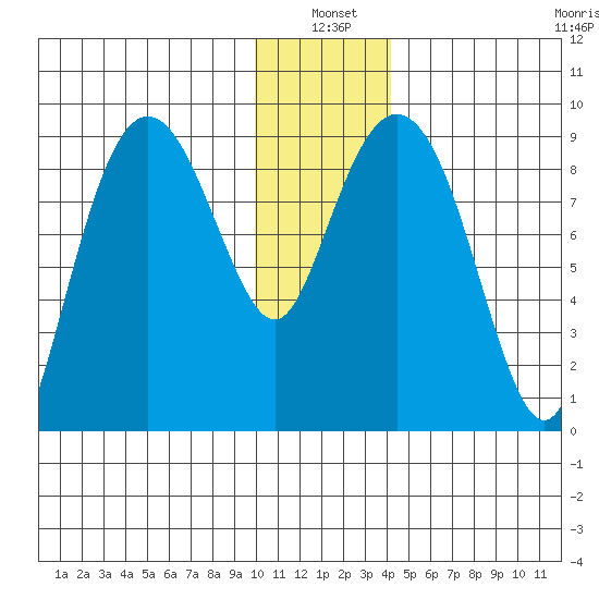 North end tide chart for Monday, January 4, 2021