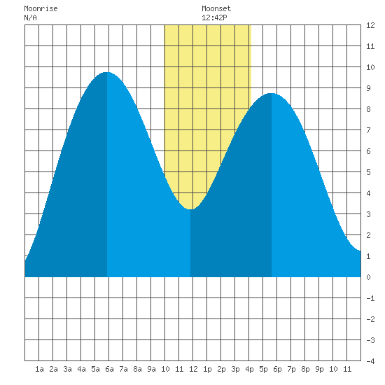 North end tide chart for Tuesday, January 5, 2021