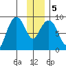 North end tide chart for Tuesday, January 5, 2021