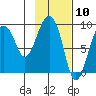 North end tide chart for Wednesday, February 10, 2021