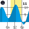 North end tide chart for Thursday, February 11, 2021