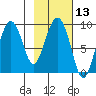 North end tide chart for Saturday, February 13, 2021