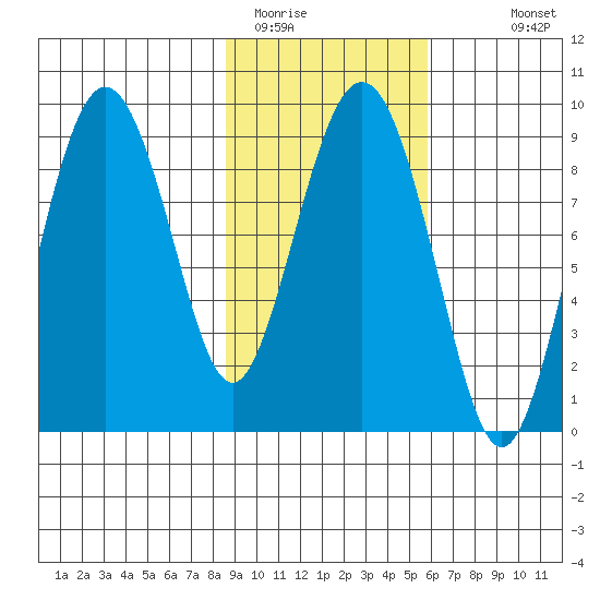 North end tide chart for Sunday, February 14, 2021