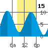 North end tide chart for Monday, February 15, 2021