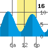 North end tide chart for Tuesday, February 16, 2021