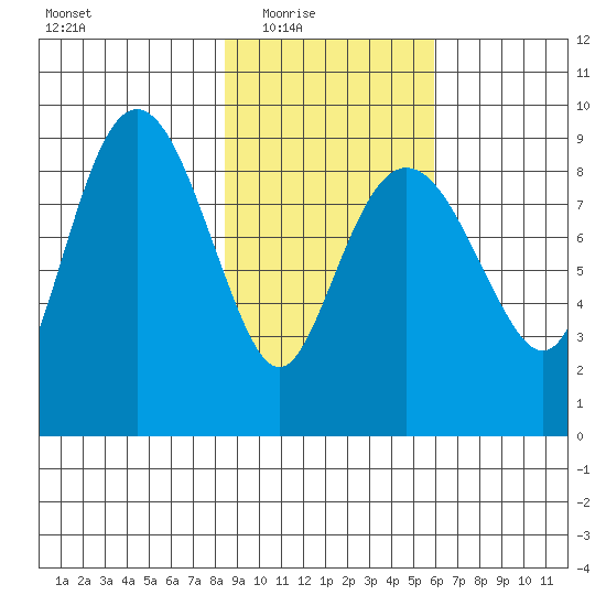 North end tide chart for Wednesday, February 17, 2021