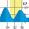 North end tide chart for Wednesday, February 17, 2021