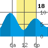 North end tide chart for Thursday, February 18, 2021