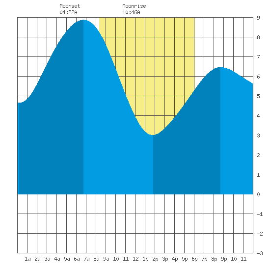 North end tide chart for Saturday, February 20, 2021