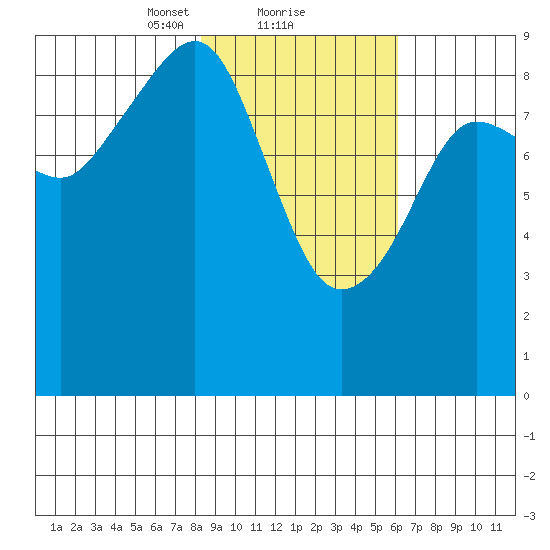 North end tide chart for Sunday, February 21, 2021