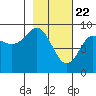 North end tide chart for Monday, February 22, 2021