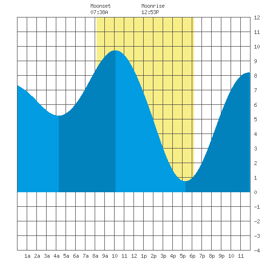 North end tide chart for Tuesday, February 23, 2021