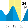 North end tide chart for Wednesday, February 24, 2021