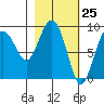 North end tide chart for Thursday, February 25, 2021